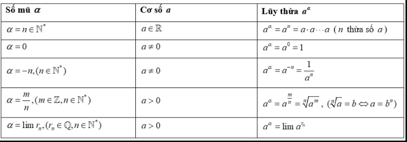 Bảng tổng hợp các công thức lũy thừa thường gặp