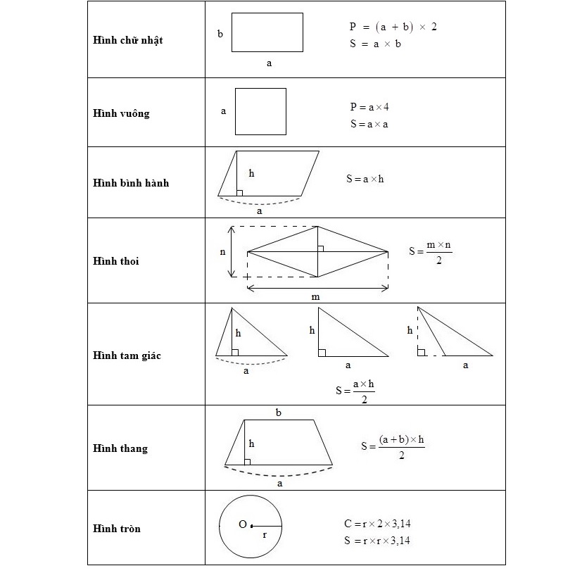 Các công thức tính mét vuông cơ bản cho các hình học phẳng