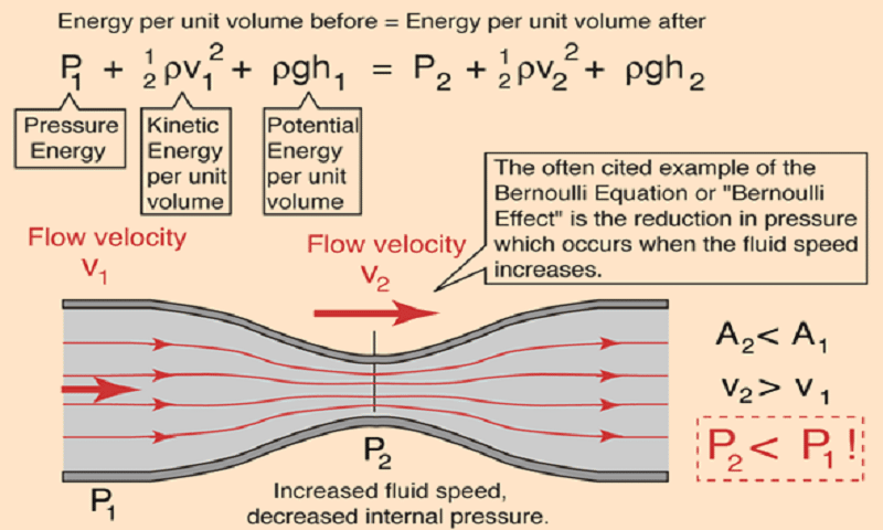 Công thức Bernoulli là gì và ý nghĩa trong toán học?