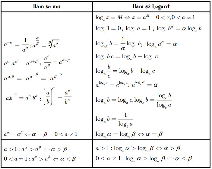 Công thức logarit trong phép tính đạo hàm và tích phân