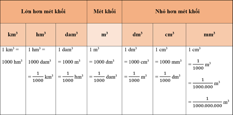 Hướng dẫn quy đổi đơn vị mét khối sang các đơn vị khác