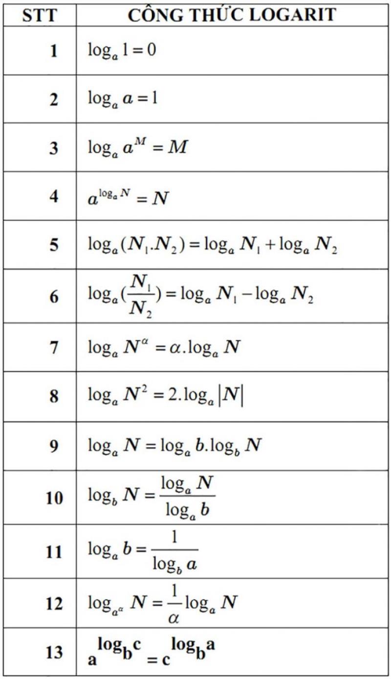 Logarit là gì và ý nghĩa của logarit trong toán học?
