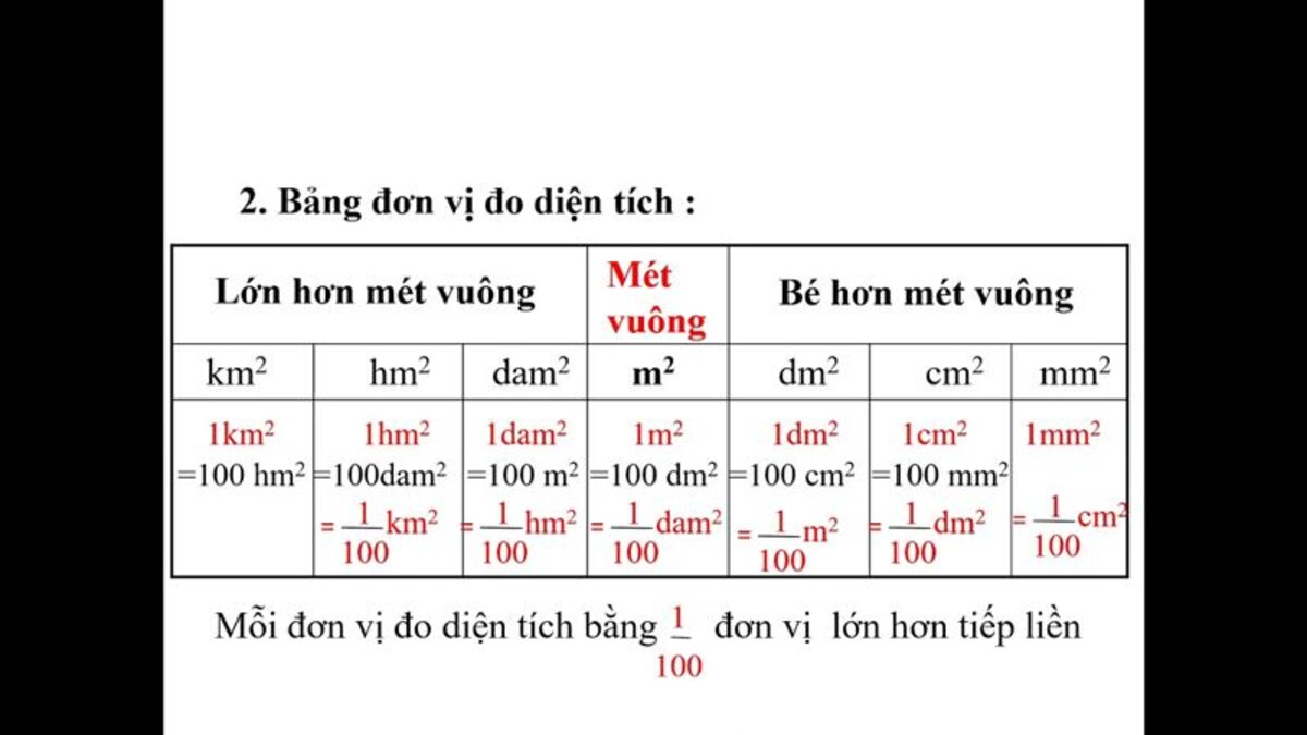 Mét vuông (m2) là đơn vị đo diện tích phổ biến trong cuộc sống