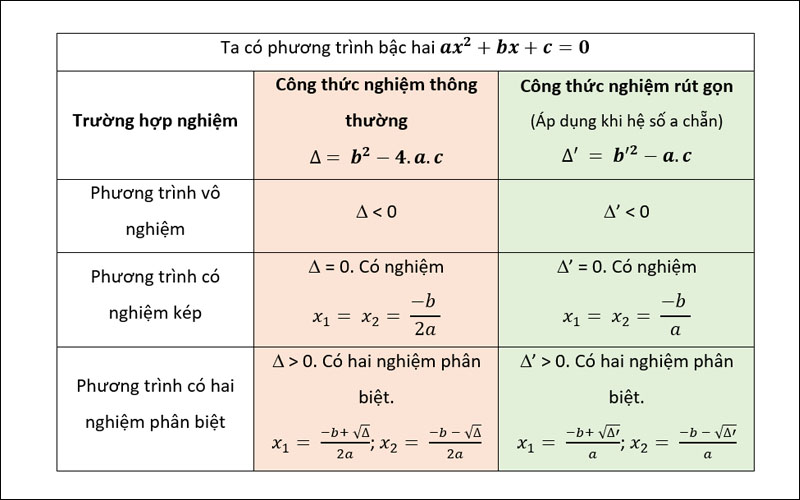 Phân loại nghiệm của phương trình bậc 2 dựa vào delta