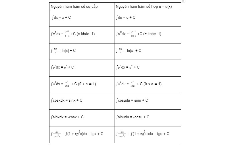 Công Thức Nguyên Hàm Đầy Đủ Và Chính Xác Nhất 