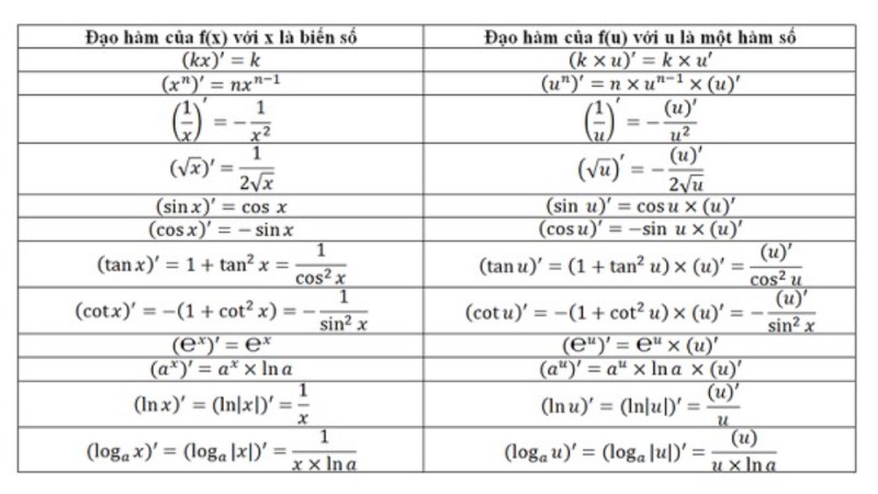 công thức đạo hàm cơ bản