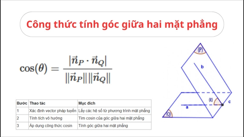 Công thức tính góc giữa hai mặt phẳng là gì? Hướng dẫn cụ thể