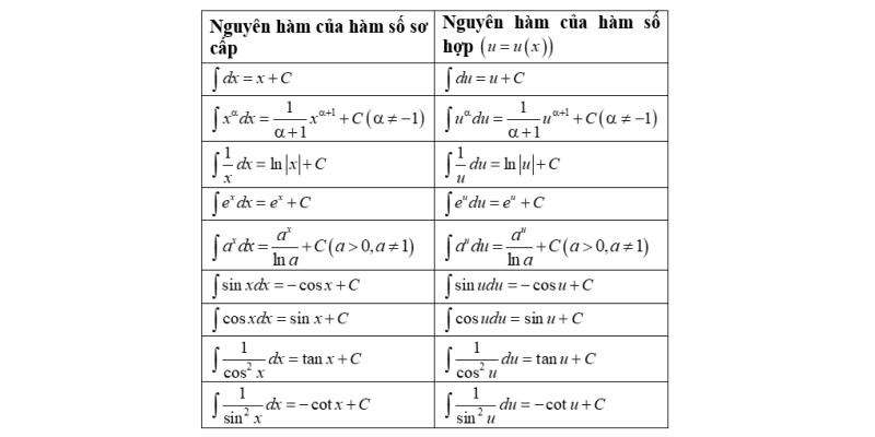 giải nguyên hàm lượng giác cách 4