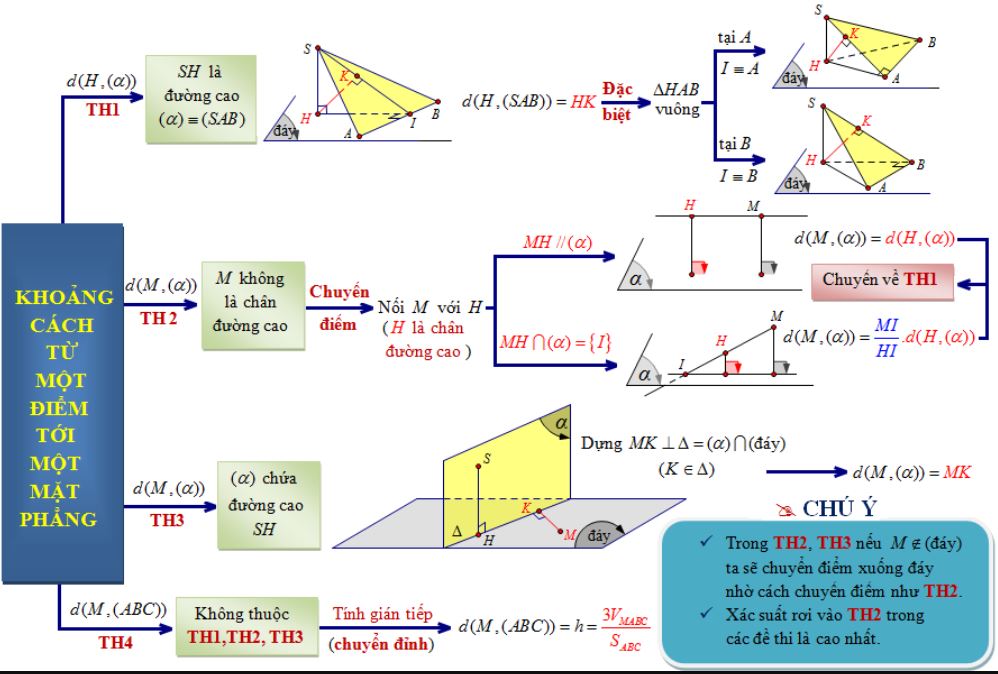 công thức tính khoảng cách từ điểm đến mặt phẳng là gì